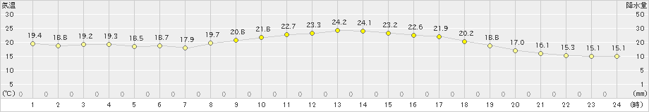 白石(>2019年10月13日)のアメダスグラフ