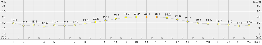 菊池(>2019年10月13日)のアメダスグラフ