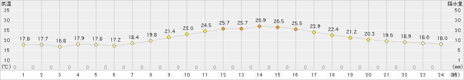 熊本(>2019年10月13日)のアメダスグラフ