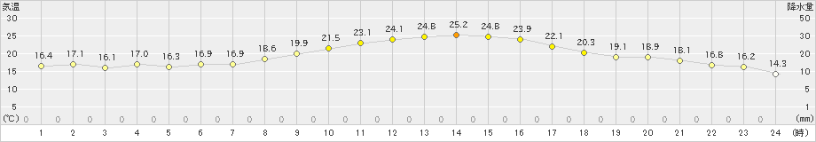 益城(>2019年10月13日)のアメダスグラフ