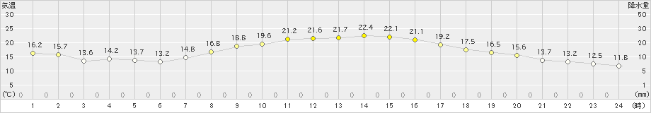 南阿蘇(>2019年10月13日)のアメダスグラフ