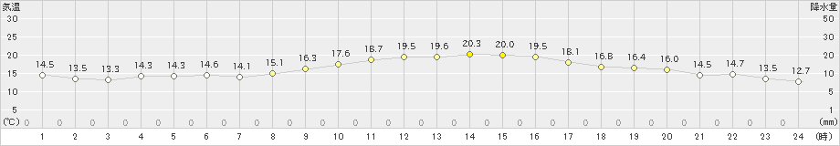 高森(>2019年10月13日)のアメダスグラフ