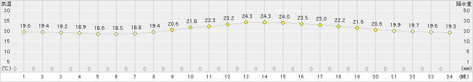 三角(>2019年10月13日)のアメダスグラフ