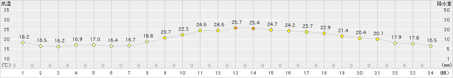 八代(>2019年10月13日)のアメダスグラフ