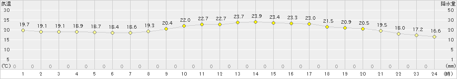 水俣(>2019年10月13日)のアメダスグラフ