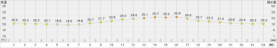 牛深(>2019年10月13日)のアメダスグラフ