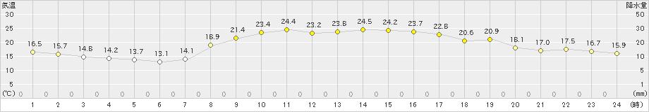 高鍋(>2019年10月13日)のアメダスグラフ