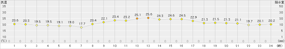 東市来(>2019年10月13日)のアメダスグラフ