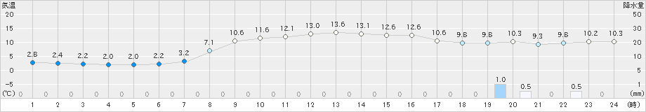 浜益(>2019年10月14日)のアメダスグラフ