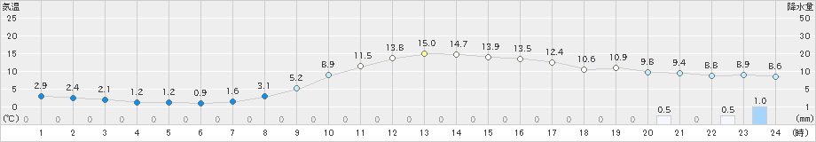 新篠津(>2019年10月14日)のアメダスグラフ