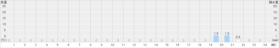 手稲山(>2019年10月14日)のアメダスグラフ