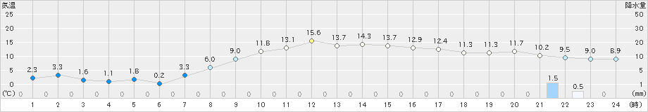 千歳(>2019年10月14日)のアメダスグラフ