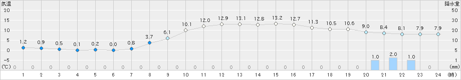 芦別(>2019年10月14日)のアメダスグラフ