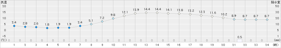 岩見沢(>2019年10月14日)のアメダスグラフ