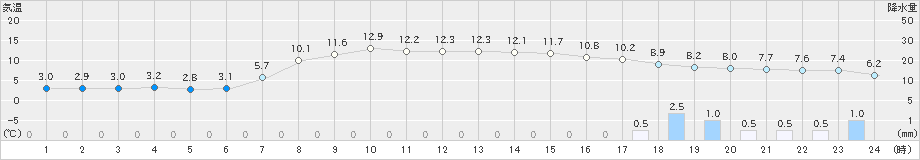 美国(>2019年10月14日)のアメダスグラフ