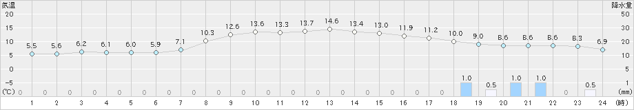 神恵内(>2019年10月14日)のアメダスグラフ