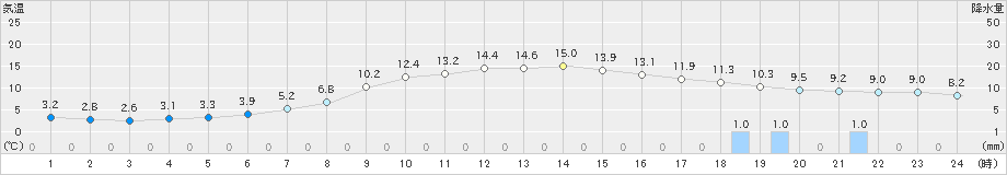 共和(>2019年10月14日)のアメダスグラフ