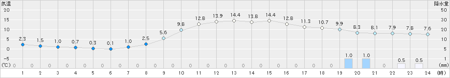 倶知安(>2019年10月14日)のアメダスグラフ