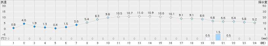 真狩(>2019年10月14日)のアメダスグラフ