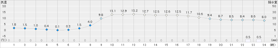 黒松内(>2019年10月14日)のアメダスグラフ