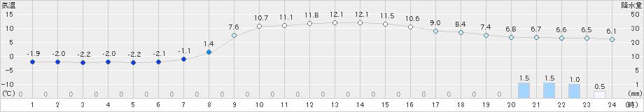 西興部(>2019年10月14日)のアメダスグラフ