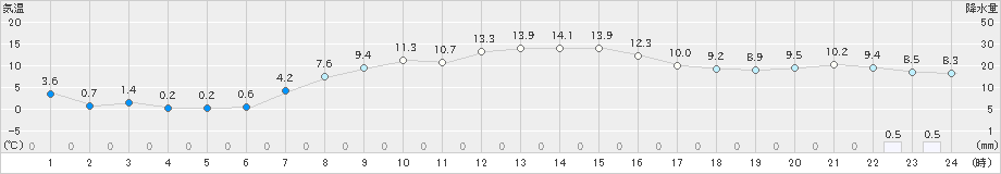 常呂(>2019年10月14日)のアメダスグラフ