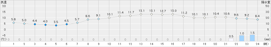 網走(>2019年10月14日)のアメダスグラフ