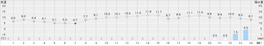 宇登呂(>2019年10月14日)のアメダスグラフ