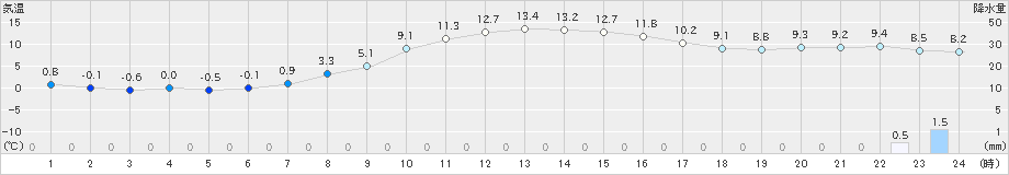 津別(>2019年10月14日)のアメダスグラフ