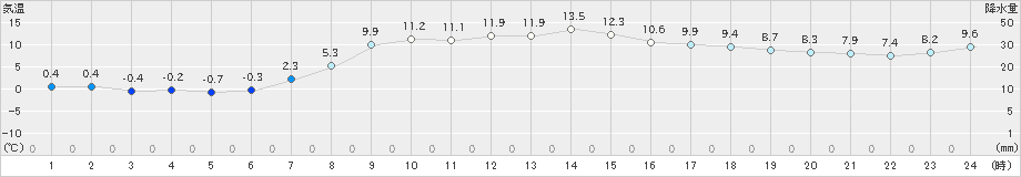 白糠(>2019年10月14日)のアメダスグラフ