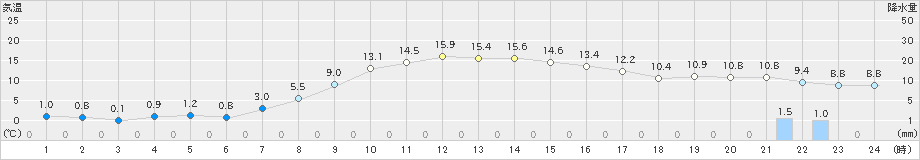 厚真(>2019年10月14日)のアメダスグラフ