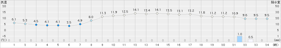 苫小牧(>2019年10月14日)のアメダスグラフ