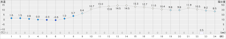 日高(>2019年10月14日)のアメダスグラフ