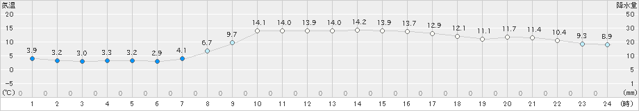 日高門別(>2019年10月14日)のアメダスグラフ