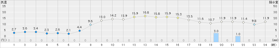 三石(>2019年10月14日)のアメダスグラフ