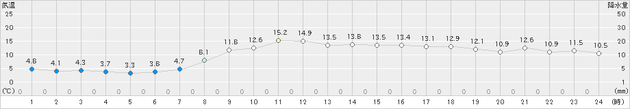 せたな(>2019年10月14日)のアメダスグラフ