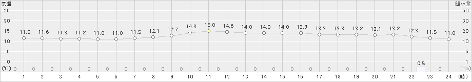 奥尻(>2019年10月14日)のアメダスグラフ