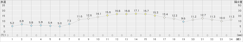 青森大谷(>2019年10月14日)のアメダスグラフ