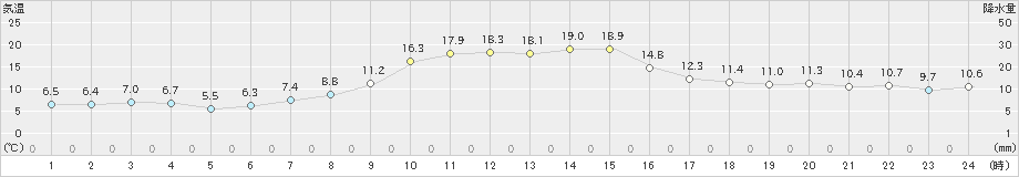 碇ケ関(>2019年10月14日)のアメダスグラフ