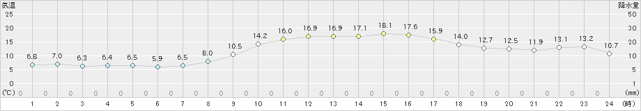 鹿角(>2019年10月14日)のアメダスグラフ