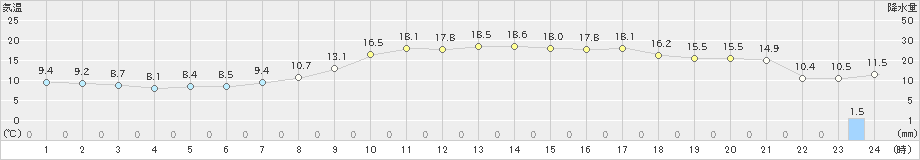 男鹿(>2019年10月14日)のアメダスグラフ