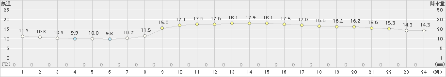 秋田(>2019年10月14日)のアメダスグラフ