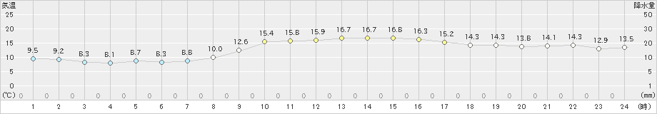 雄和(>2019年10月14日)のアメダスグラフ