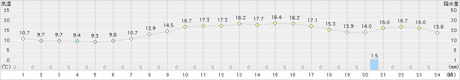 本荘(>2019年10月14日)のアメダスグラフ