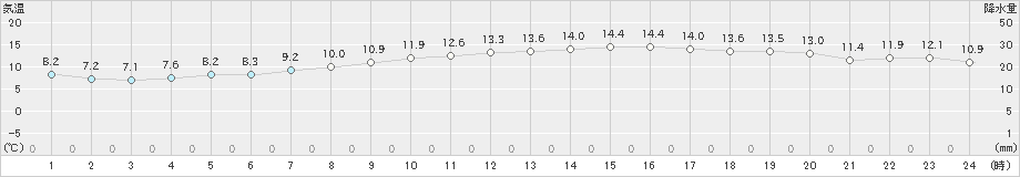 花巻(>2019年10月14日)のアメダスグラフ