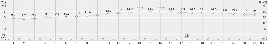 一関(>2019年10月14日)のアメダスグラフ