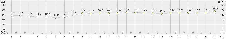 鼠ケ関(>2019年10月14日)のアメダスグラフ