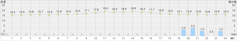 北茨城(>2019年10月14日)のアメダスグラフ