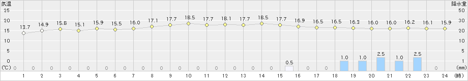 笠間(>2019年10月14日)のアメダスグラフ