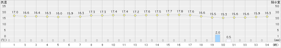 古河(>2019年10月14日)のアメダスグラフ